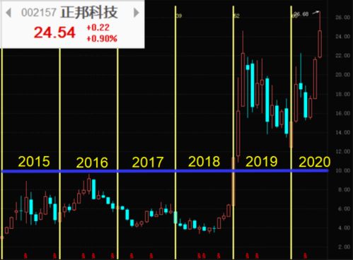 豬價(jià)飆升助業(yè)績(jī)騰飛，正邦科技軟件銷(xiāo)售業(yè)務(wù)成新增長(zhǎng)點(diǎn)