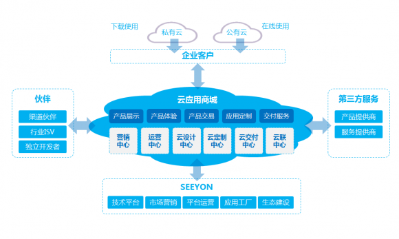 眺望數(shù)字智能時(shí)代 致遠(yuǎn)互聯(lián)如何搶位未來(lái)軟件產(chǎn)業(yè)三十年的軟件銷(xiāo)售新賽道