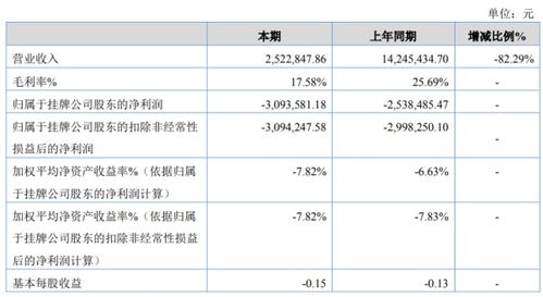 美?？萍?020年上半年虧損309萬(wàn)元 毛利較高軟件產(chǎn)品未實(shí)現(xiàn)銷(xiāo)售收入成關(guān)鍵因素